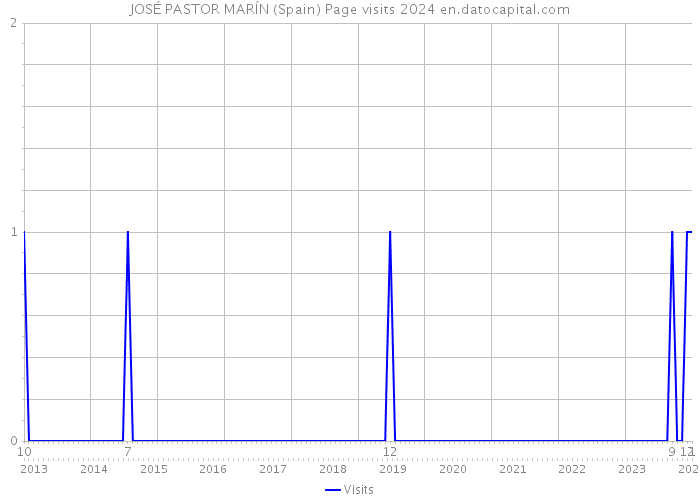 JOSÉ PASTOR MARÍN (Spain) Page visits 2024 
