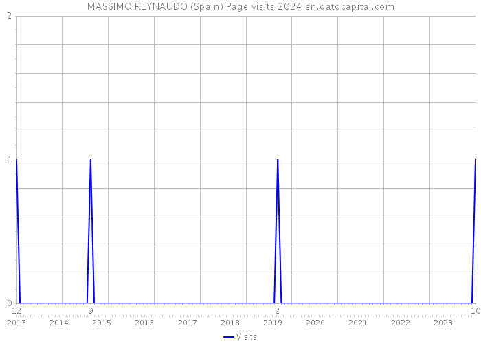 MASSIMO REYNAUDO (Spain) Page visits 2024 