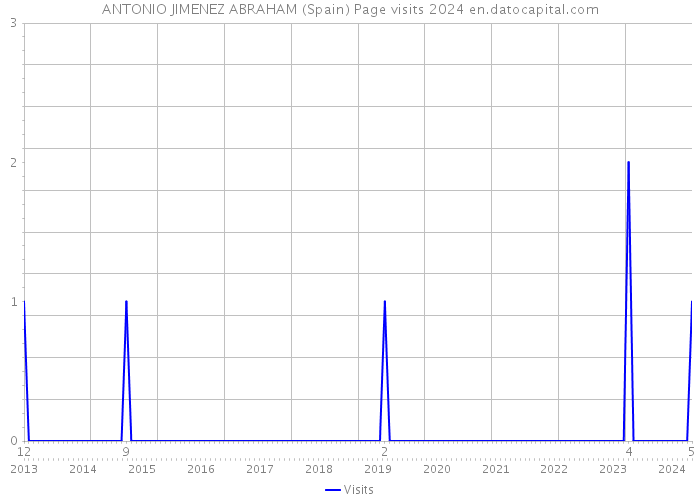 ANTONIO JIMENEZ ABRAHAM (Spain) Page visits 2024 