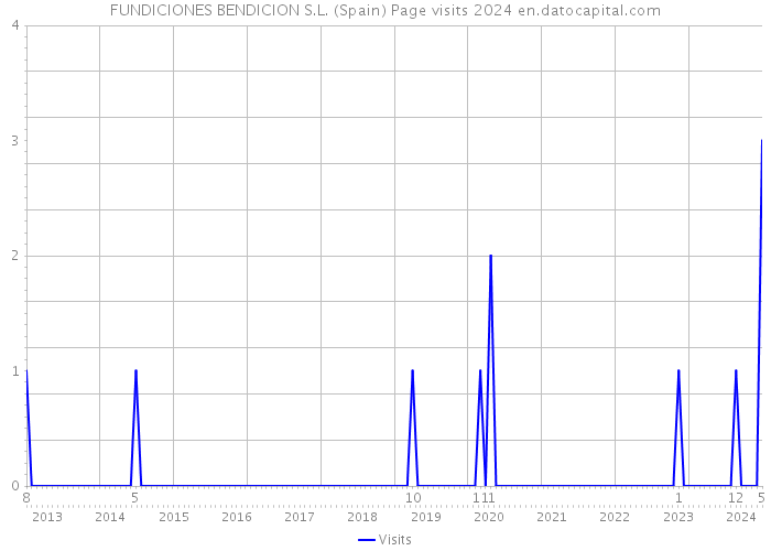 FUNDICIONES BENDICION S.L. (Spain) Page visits 2024 