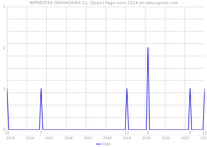 IMPRENTAS GRANADINAS S.L. (Spain) Page visits 2024 