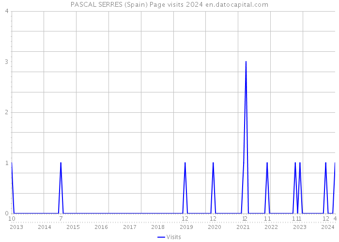 PASCAL SERRES (Spain) Page visits 2024 