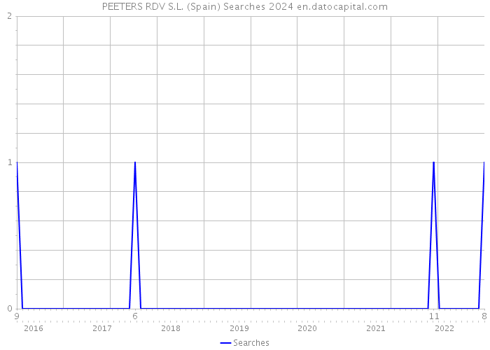 PEETERS RDV S.L. (Spain) Searches 2024 
