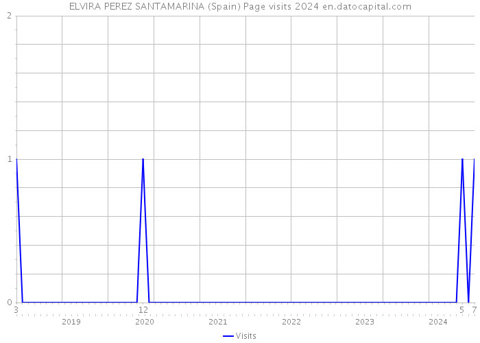 ELVIRA PEREZ SANTAMARINA (Spain) Page visits 2024 