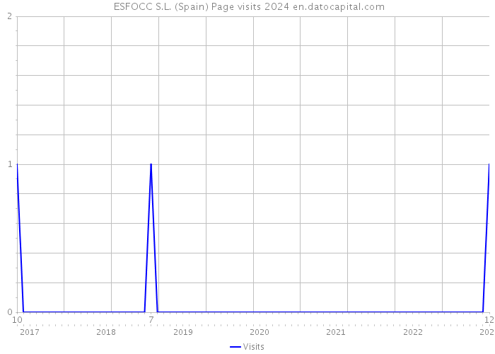  ESFOCC S.L. (Spain) Page visits 2024 