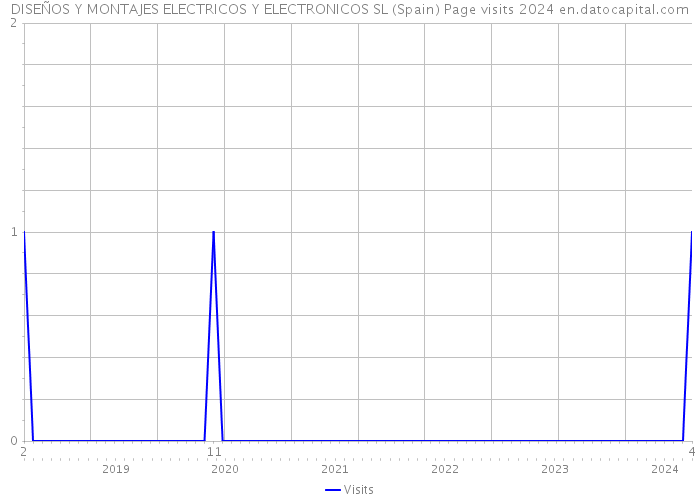 DISEÑOS Y MONTAJES ELECTRICOS Y ELECTRONICOS SL (Spain) Page visits 2024 
