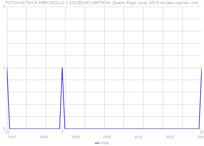FOTOVOLTAICA MERCADILLO 1 SOCIEDAD LIMITADA (Spain) Page visits 2024 