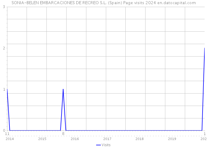 SONIA-BELEN EMBARCACIONES DE RECREO S.L. (Spain) Page visits 2024 