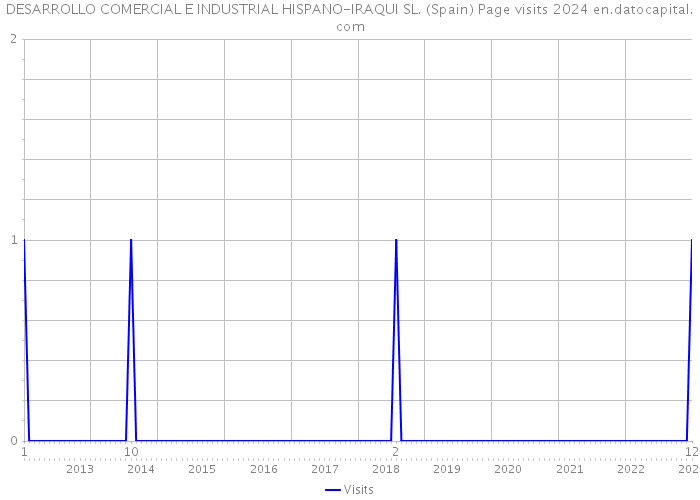 DESARROLLO COMERCIAL E INDUSTRIAL HISPANO-IRAQUI SL. (Spain) Page visits 2024 