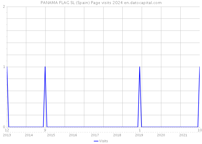 PANAMA FLAG SL (Spain) Page visits 2024 