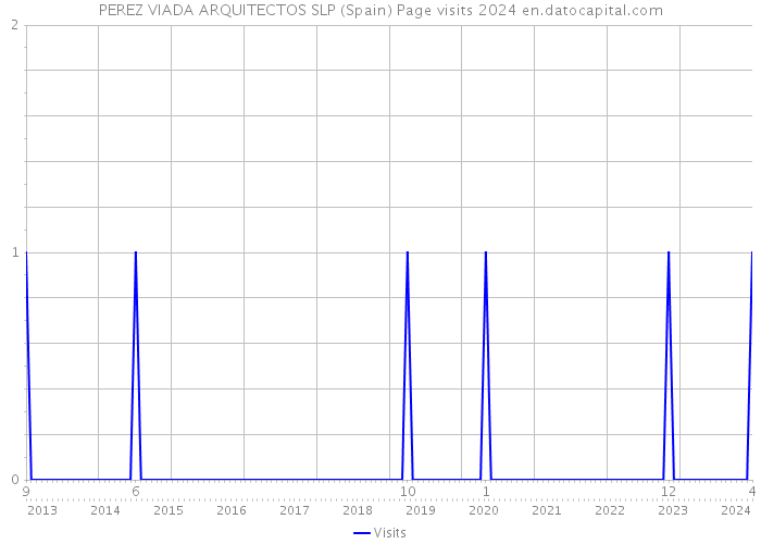 PEREZ VIADA ARQUITECTOS SLP (Spain) Page visits 2024 