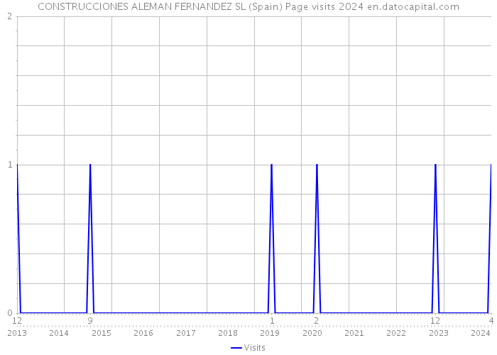 CONSTRUCCIONES ALEMAN FERNANDEZ SL (Spain) Page visits 2024 