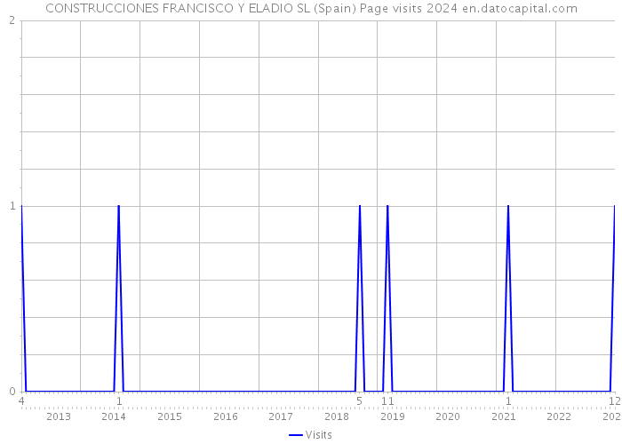 CONSTRUCCIONES FRANCISCO Y ELADIO SL (Spain) Page visits 2024 