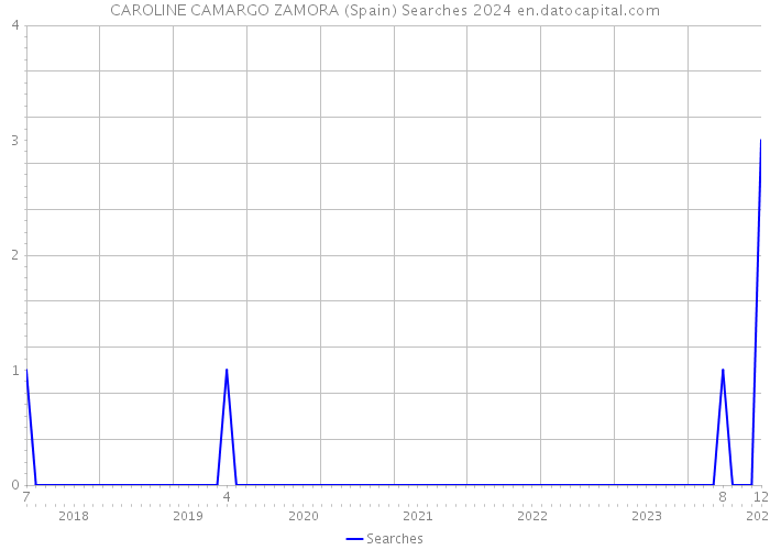 CAROLINE CAMARGO ZAMORA (Spain) Searches 2024 