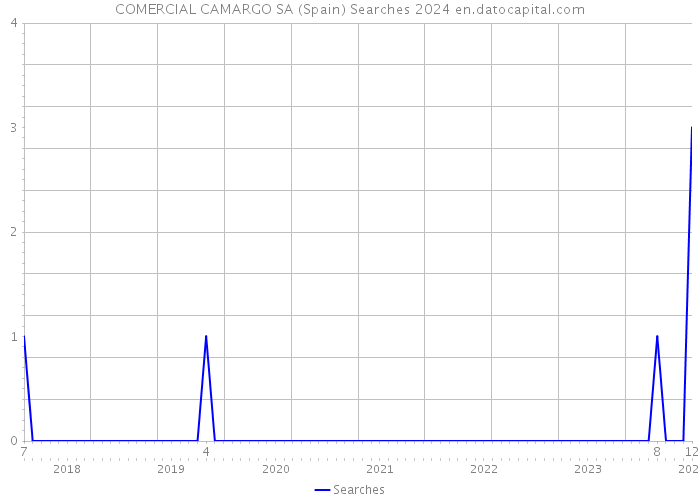 COMERCIAL CAMARGO SA (Spain) Searches 2024 