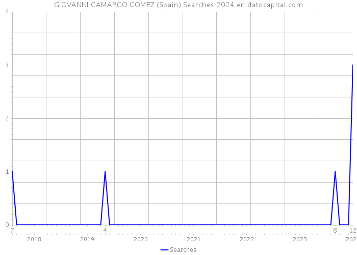 GIOVANNI CAMARGO GOMEZ (Spain) Searches 2024 