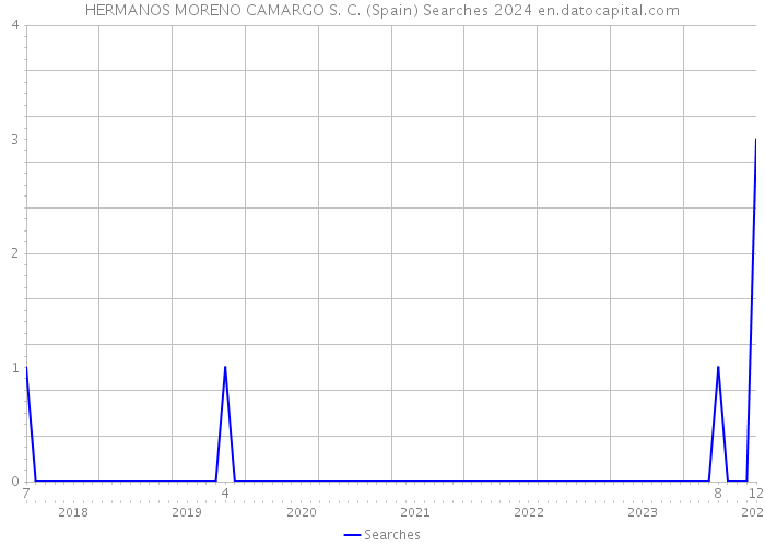 HERMANOS MORENO CAMARGO S. C. (Spain) Searches 2024 
