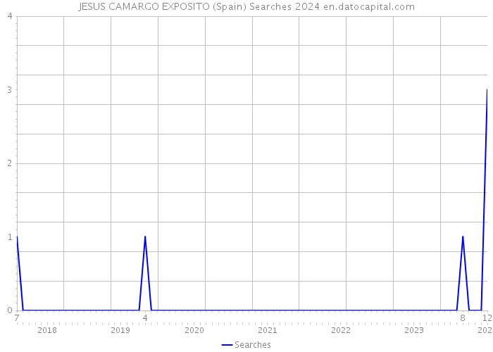 JESUS CAMARGO EXPOSITO (Spain) Searches 2024 