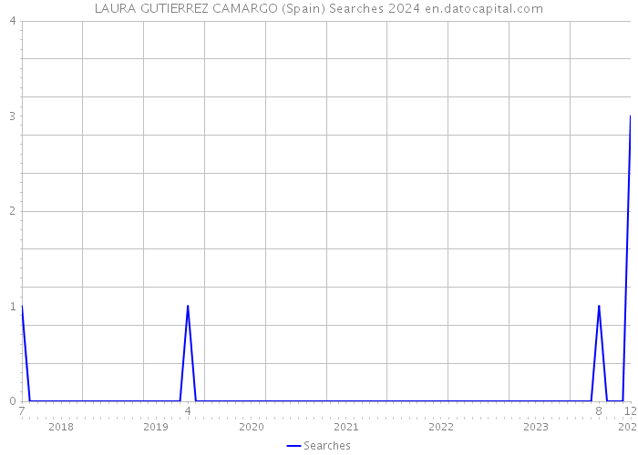 LAURA GUTIERREZ CAMARGO (Spain) Searches 2024 