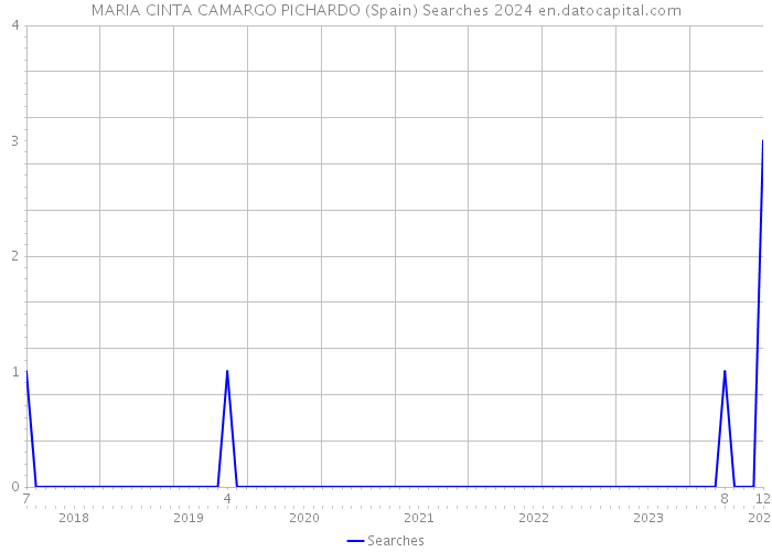 MARIA CINTA CAMARGO PICHARDO (Spain) Searches 2024 