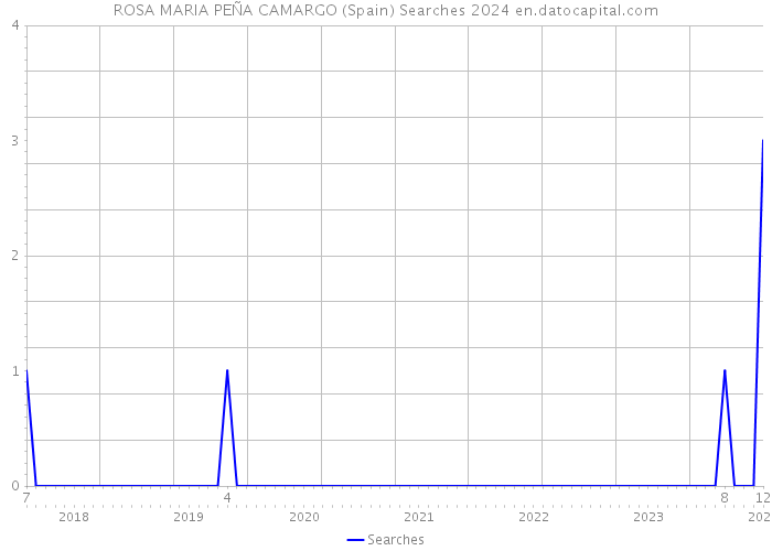 ROSA MARIA PEÑA CAMARGO (Spain) Searches 2024 