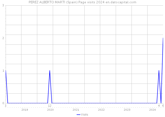 PEREZ ALBERTO MARTI (Spain) Page visits 2024 