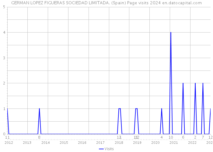 GERMAN LOPEZ FIGUERAS SOCIEDAD LIMITADA. (Spain) Page visits 2024 