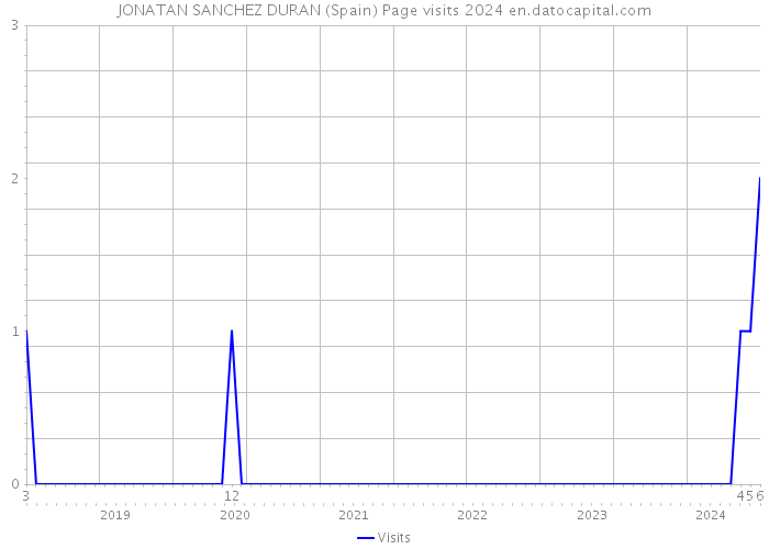 JONATAN SANCHEZ DURAN (Spain) Page visits 2024 