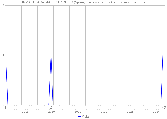 INMACULADA MARTINEZ RUBIO (Spain) Page visits 2024 