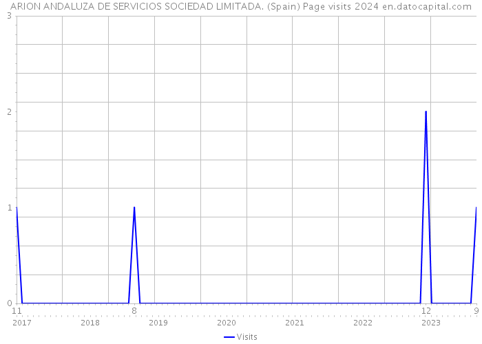 ARION ANDALUZA DE SERVICIOS SOCIEDAD LIMITADA. (Spain) Page visits 2024 