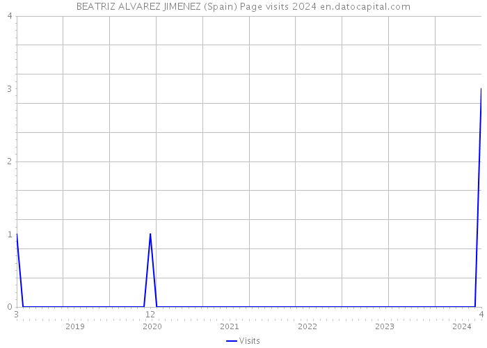 BEATRIZ ALVAREZ JIMENEZ (Spain) Page visits 2024 