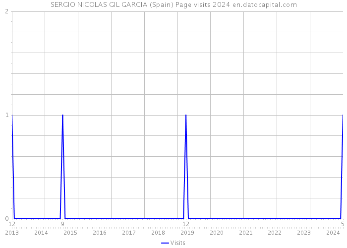 SERGIO NICOLAS GIL GARCIA (Spain) Page visits 2024 