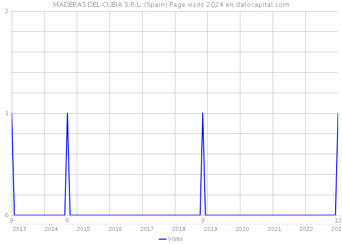 MADERAS DEL CUBIA S.R.L. (Spain) Page visits 2024 