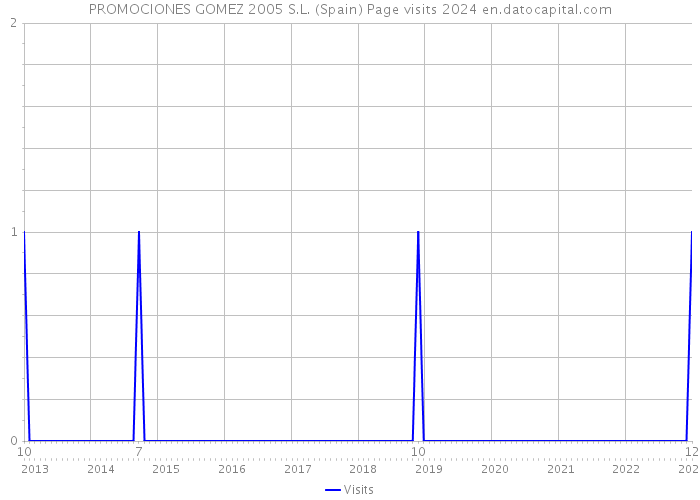 PROMOCIONES GOMEZ 2005 S.L. (Spain) Page visits 2024 