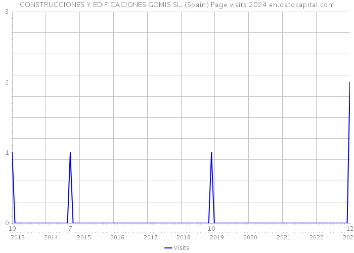 CONSTRUCCIONES Y EDIFICACIONES GOMIS SL. (Spain) Page visits 2024 