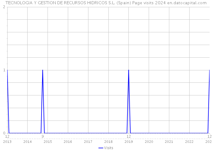 TECNOLOGIA Y GESTION DE RECURSOS HIDRICOS S.L. (Spain) Page visits 2024 