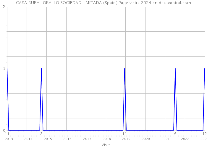 CASA RURAL ORALLO SOCIEDAD LIMITADA (Spain) Page visits 2024 