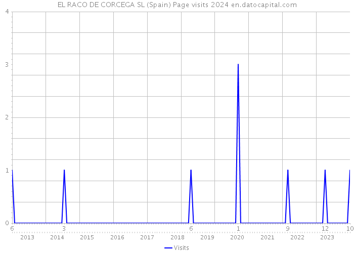 EL RACO DE CORCEGA SL (Spain) Page visits 2024 