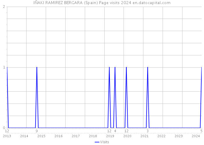 IÑAKI RAMIREZ BERGARA (Spain) Page visits 2024 