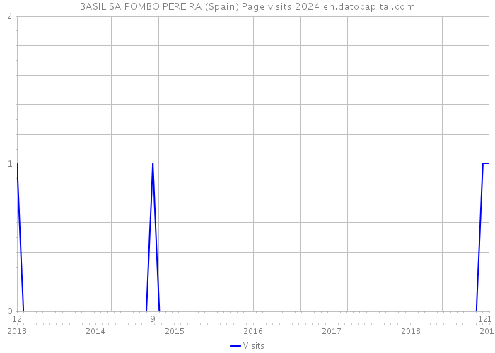 BASILISA POMBO PEREIRA (Spain) Page visits 2024 