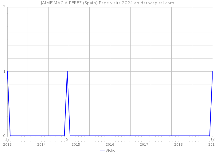 JAIME MACIA PEREZ (Spain) Page visits 2024 
