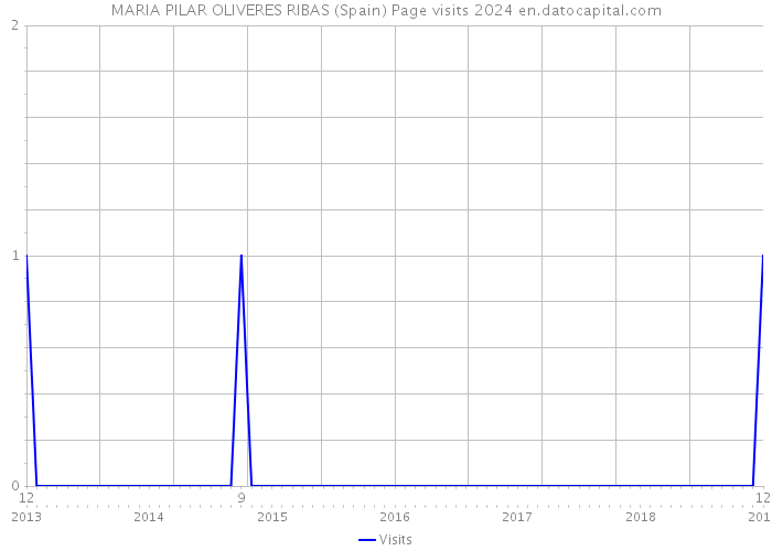 MARIA PILAR OLIVERES RIBAS (Spain) Page visits 2024 