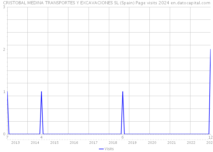 CRISTOBAL MEDINA TRANSPORTES Y EXCAVACIONES SL (Spain) Page visits 2024 
