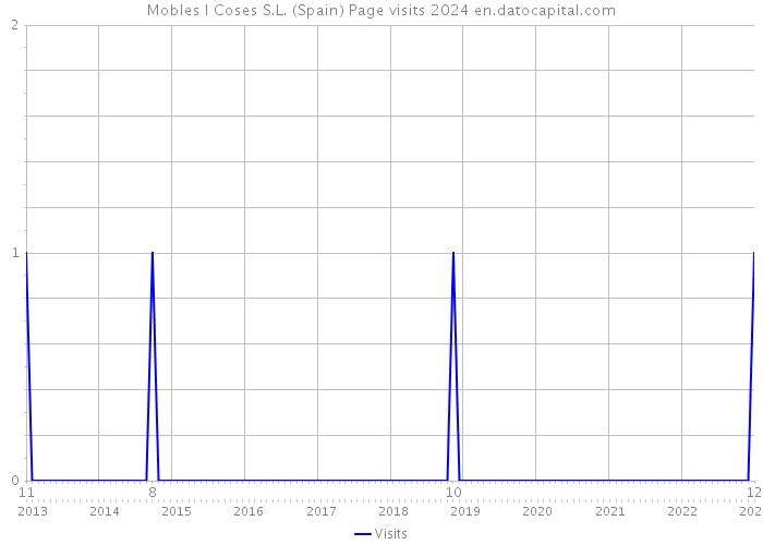 Mobles I Coses S.L. (Spain) Page visits 2024 