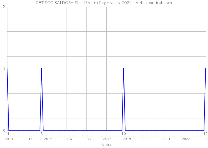 PETISCO BALDOSA SLL. (Spain) Page visits 2024 