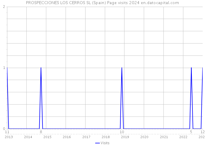PROSPECCIONES LOS CERROS SL (Spain) Page visits 2024 