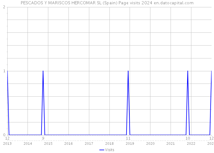 PESCADOS Y MARISCOS HERCOMAR SL (Spain) Page visits 2024 