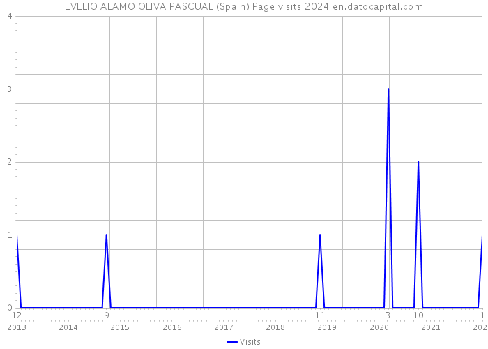 EVELIO ALAMO OLIVA PASCUAL (Spain) Page visits 2024 