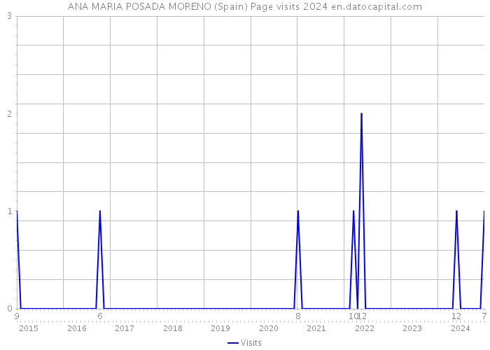 ANA MARIA POSADA MORENO (Spain) Page visits 2024 