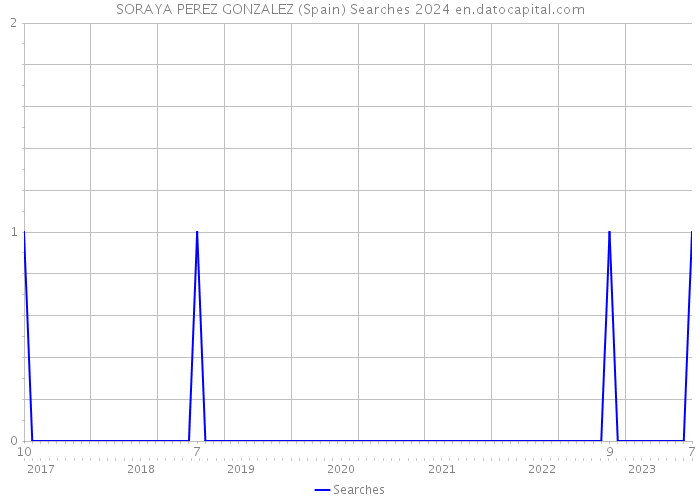 SORAYA PEREZ GONZALEZ (Spain) Searches 2024 